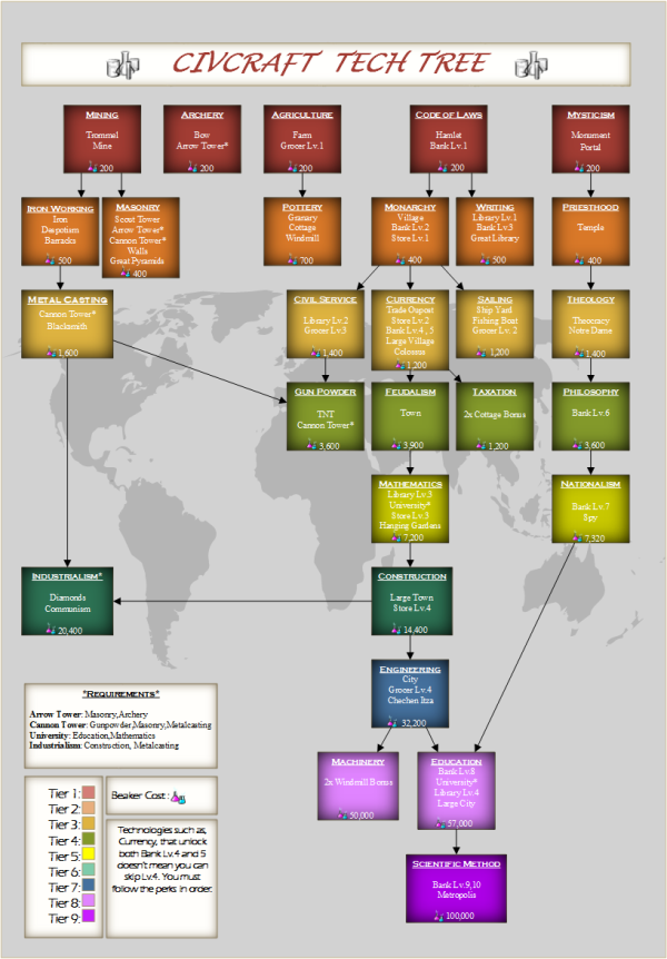 civcraft tech tree guide